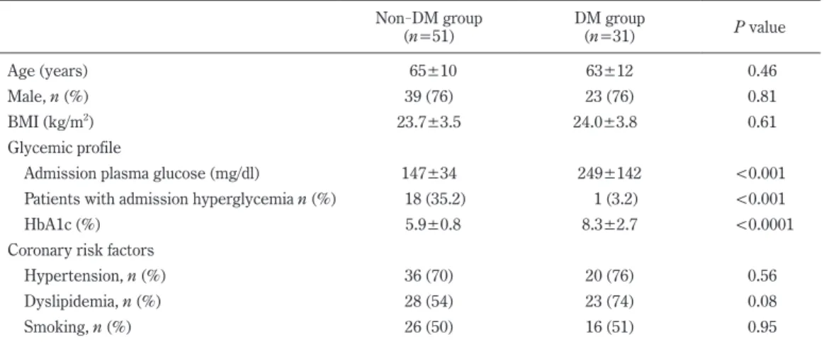 Table 3 shows a comparison of STR and MBG between  patients with and without diabetes