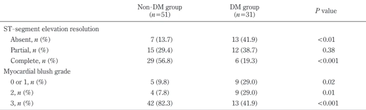 Table 3.　   Comparison of the incidence of ST - segment elevation resolution (STR) and myocardial blush grade (MBG)  between the non - DM and DM groups