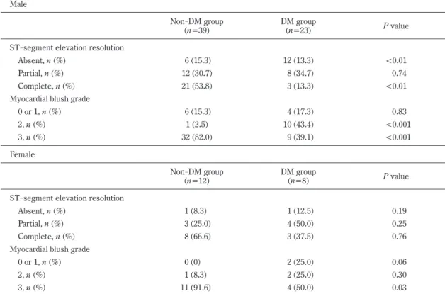 Table 5.　   Comparison of the incidence of ST - segment elevation resolution (STR), myocardial blush  grade (MBG), and glycemic profile between patients with and without admission  hypergly-cemia Admission   Hyperglycemia (－)  (n=63) Admission   hyperglyce
