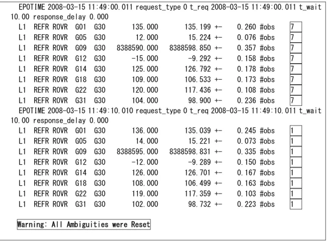 図 5-18 アンビギュイティリセットの検出例  5.4.3.3.4.  実証実験における事象検出状況  表 5-23～表 5-25 に、リアルタイム実証実験におけるバイアス誤決定検出・除去によ るこれら事象の検出状況を示す。表中の欄には、‘地域’に実験地域、 ‘補正’に補正方 式、 ‘基線’に基線長設定、 ‘受信機’に GPS アンテナ・受信機の組、についての区別を 示し、 ‘Amb’にアンビギュイティが解決された衛星対数、‘SVｓ’に解析に使用された 衛星対数、 ‘判定’に測位解の品質情報を与えている。