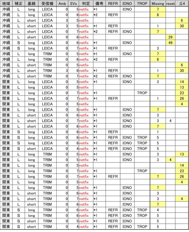表 5-24 フィックスされないセッションにおける異常の検出状況 
