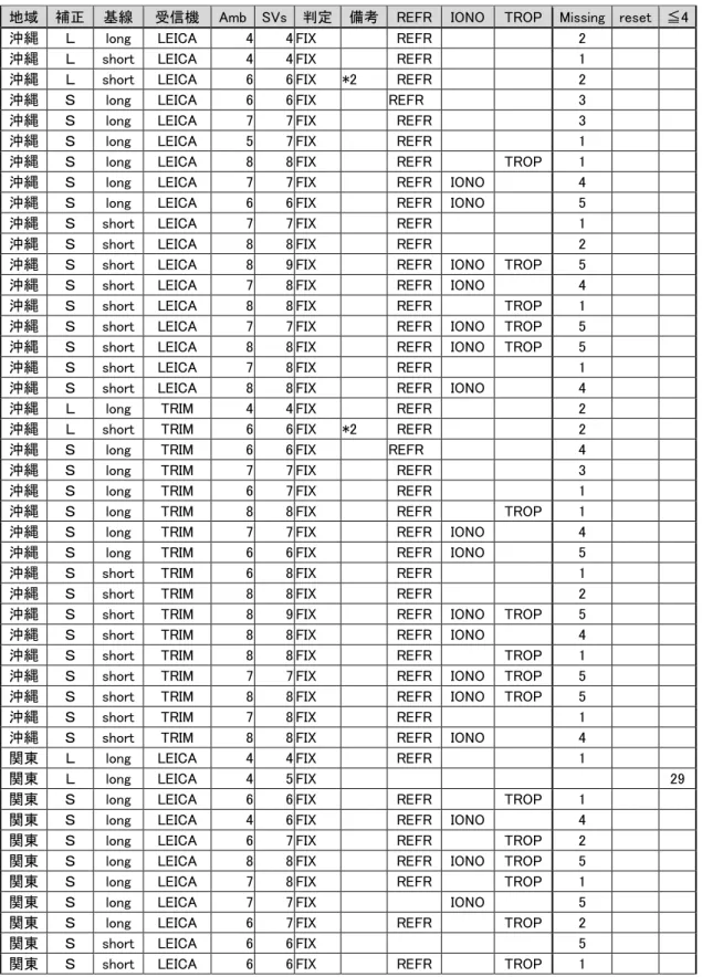 表 5-25 正しくフィックスされたセッションにおける異常の検出状況 
