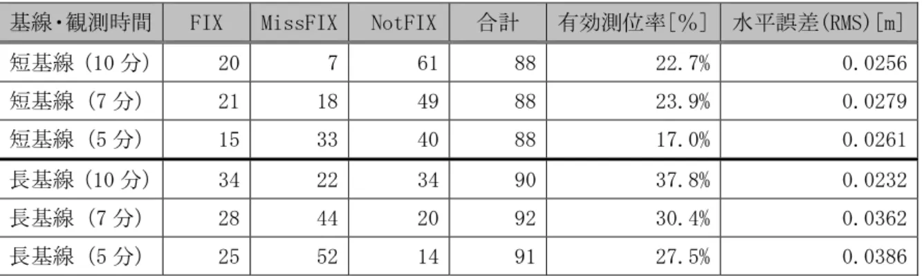 表 3-14  沖縄地域の実験の S 帯補正方式における実験の測位結果 