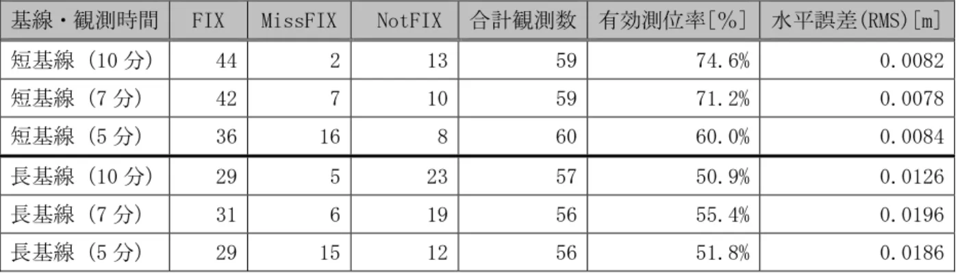 表 3-17  関東地域の実験のＳ帯補正方式における測位結果 