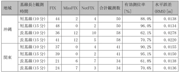 表 3-24  後処理によるＬ帯測位方式の測位結果 