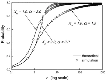 Fig. 3. Disbribution of residual inter-contact time under different Pareto distribution parameters.