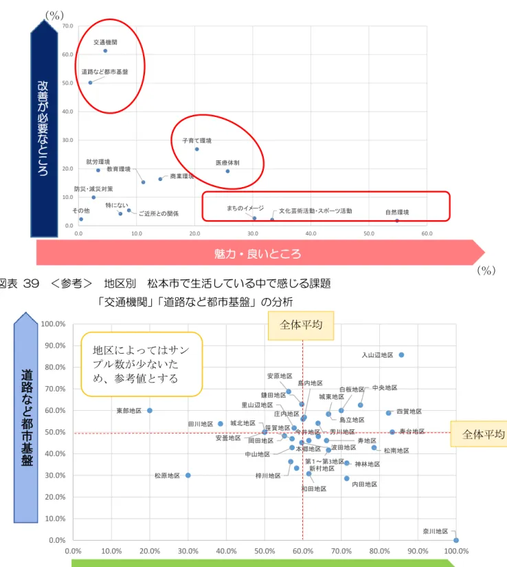 図表  38  松本市で生活している中で感じる「魅力・良いところ」「改善が必要なところ」  の回答割合の関係（最大３つ選択）  図表  39  ＜参考＞  地区別  松本市で生活している中で感じる課題  「交通機関」 「道路など都市基盤」の分析 医療体制子育て環境教育環境商業環境交通機関道路など都市基盤 文化芸術活動・スポーツ活動 自然環境防災・減災対策就労環境ご近所との関係まちのイメージその他特にない0.010.020.030.040.050.060.070.00.010.020.030.040.050.