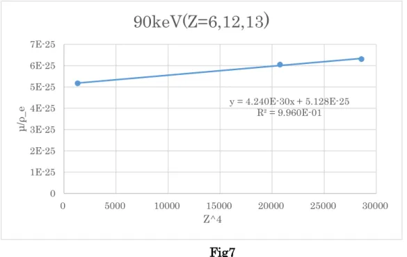 Fig7  90keV の F,G 
