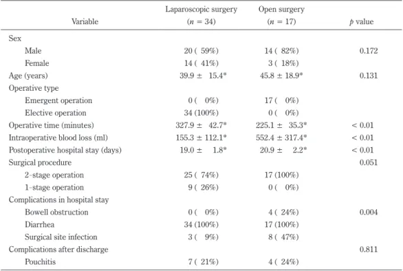 Table 1.  Patient characteristics 