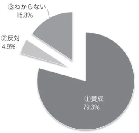 図 11 ：学習指導要領中の文字の扱いに対する意識（問 ８ ）  この結果、回答者の 79.3 ％が学習指導要領における文字の扱いに関する 記述内容に「賛成」の考えであり、「反対」は4.9％のみであった。また、 この問いでは、回答者の小学校英語指導経験やこれまで担当してきた学年 などによっては、 ５ ・ ６ 年の「外国語活動」における文字の役割や位置づ けについて明確な態度が確立されていない場合もあると予測されたことか ら、「賛成」、「反対」に加えて「わからない」という中間の選択肢を設け ていた。この「わか