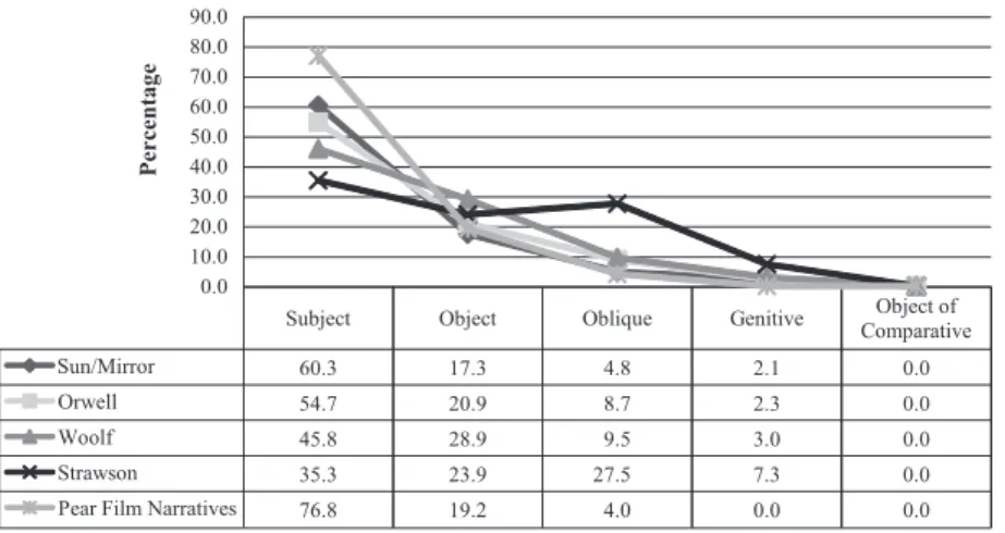 Figure 1. Preferred Relative Clause Types in Different Kinds of Texts. 3 Based on Keenan (1975): Figures 4 (p