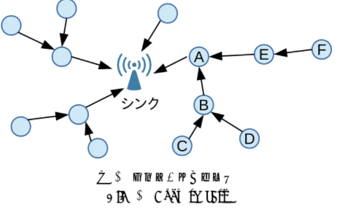 図 2 コンバージキャスト Fig. 2 Convergecast リ問題への大きな解決策がない今，デューティサイクリン グを用いた省電力化の研究は今後更に発展していくものと 考えられる． 2.2 コンバージキャスト コンバージキャストとは，センサネットワークにおいて 1 つまたは少数のシンクノードに情報を集約する通信のこ とである（図 2 ） ． センサノードにストレージ機能や分析を行う十分な演算 能力がない場合が多いことから，データをサーバなどに一 度集約することが多い．そのため，センサネットワークを 