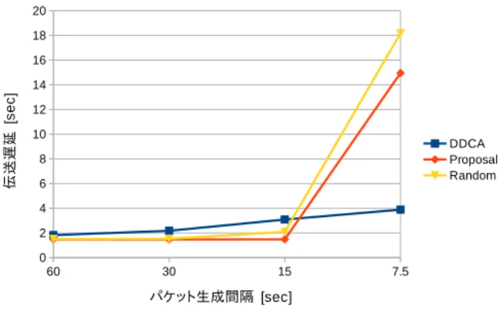 図 7 ソースノード数に対する伝送遅延