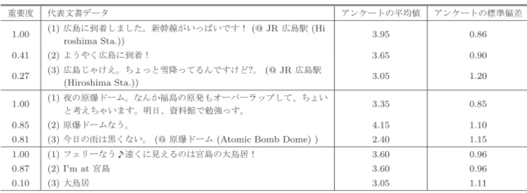 Table 5 Extracted representative documents using PageRank algorithm in Hiroshima