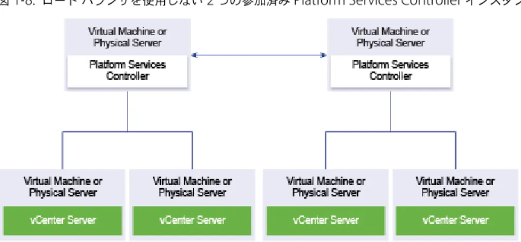図  1 ‑8.   ロード バランサを使用しない  2  つの参加済み  Platform Services Controller  インスタンスの例
