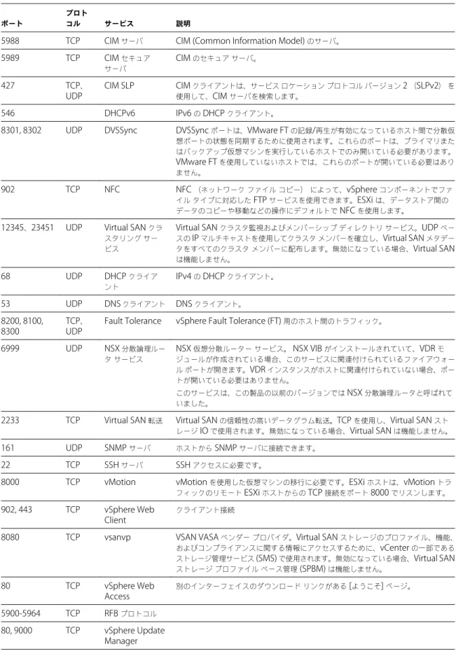 表  2 ‑3.   着信ファイアウォール接続 ポート
