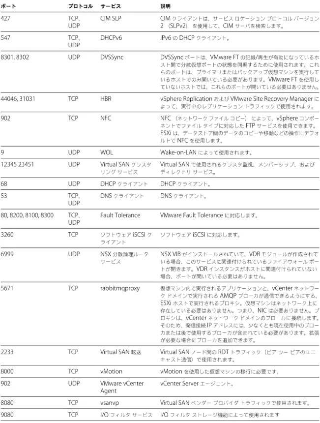 表  2 ‑4.   発信ファイアウォール接続