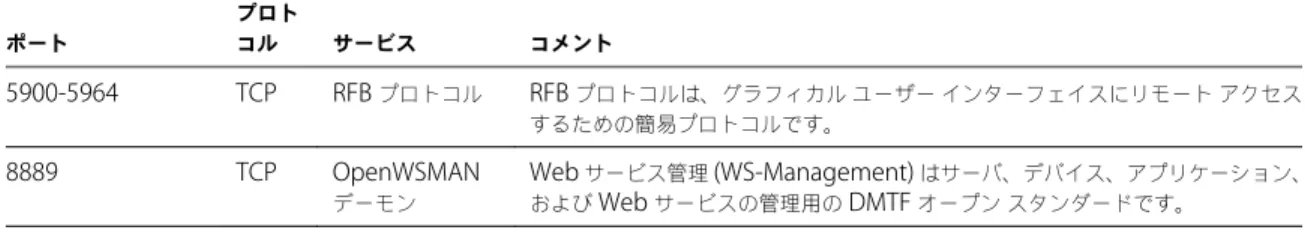 表  2 ‑5.   デフォルトでユーザー インターフェイスに表示されないサービスのファイアウォール ポート ポート プロトコル サービス コメント 5900-5964 TCP RFB  プロトコル RFB  プロトコルは、グラフィカル ユーザー インターフェイスにリモート アクセス するための簡易プロトコルです。 8889 TCP OpenWSMAN デーモン Web  サービス管理  (WS-Management)  はサーバ、デバイス、アプリケーション、 および  Web  サービスの管理用の  DM