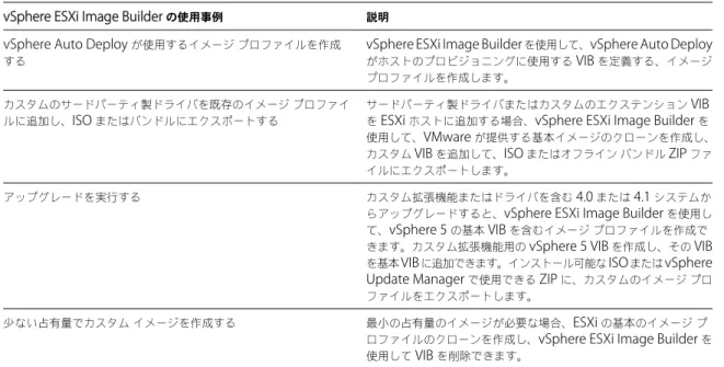 表  2 ‑8.  vSphere ESXi Image Builder  を使用できるケース vSphere ESXi Image Builder  の使用事例 説明 vSphere Auto Deploy  が使用するイメージ プロファイルを作成 する