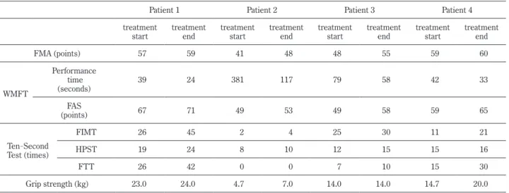 Table 2.　Clinical evaluation of motor function in the affected upper limb
