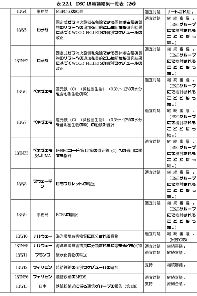表 2.2.1  DSC 18 審議結果一覧表（2/6）   18/6/4 事務局 MEPC  65の結果  適宜対処  ノートされた。  18/6/5 カナダ  固定式ガス消火設備を免除できる固体ばら積み貨物のリストへの追加を目的とした新たな研究結果 に基づくWOOD PELLETSの個別スケジュールの 改正  適宜対処  継 続 審 議 。（E&amp;Tグループにて検討されるこ と と な っ た。）   18/INF.2 カナダ  固定式ガス消火設備を免除できる固体ばら積み貨物のリストへの追加を目的
