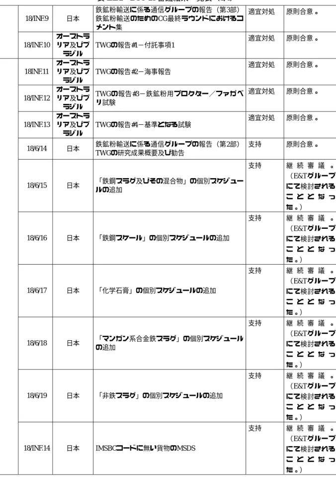 表 2.2.1  DSC 18 審議結果一覧表（3/6）   18/INF.9  日本  鉄鉱粉輸送に係る通信グループの報告（第3部） 鉄鉱粉輸送のためのCG最終ラウンドにおけるコ メント集  適宜対処  原則合意。   18/INF.10  オーストラリア及びブ ラジル  TWGの報告#1−付託事項1  適宜対処  原則合意。   18INF.11  オーストラリア及びブ ラジル  TWGの報告#2−海事報告  適宜対処  原則合意。   18/INF.12  オーストラリア及びブ ラジル  TWGの報告
