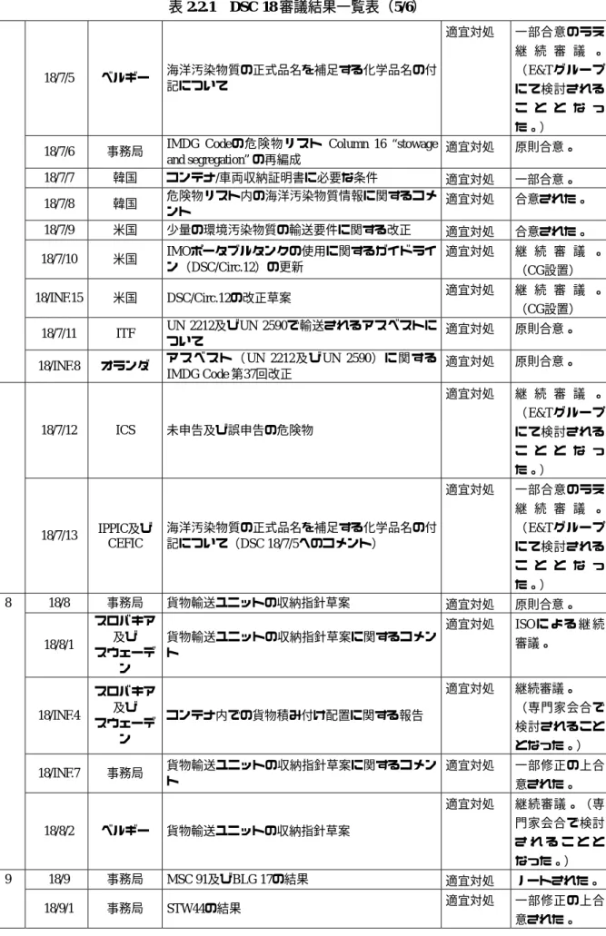 表 2.2.1  DSC 18 審議結果一覧表（5/6）   18/7/5  ベルギー  海洋汚染物質の正式品名を補足する化学品名の付 記について  適宜対処  一部合意のうえ継 続 審 議 。（E&amp;Tグループ にて検討される こ と と な っ た。） 