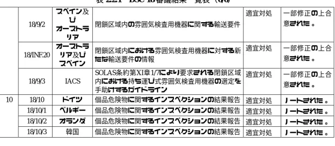 表 2.2.1  DSC 18 審議結果一覧表（6/6）   18/9/2  スペイン及び  オーストラ リア  閉鎖区域内の雰囲気検査用機器に関する輸送要件 適宜対処  一部修正の上合意された。   18/INF.20  オーストラ リア及び  スペイン  閉鎖区域内における雰囲気検査用機器に対する新たな輸送要件の情報  適宜対処  一部修正の上合意された。   18/9/3  IACS  SOLAS条約第XI章1/7により要求される閉鎖区域内における持ち運び式雰囲気検査用機器の選定を 手助けするガイドラ