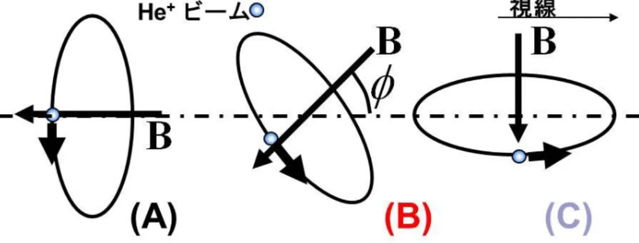 Fig. 1-6  磁場と回転軸のなす角の関係