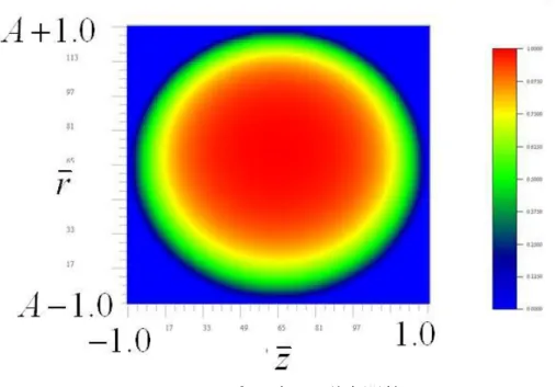 Fig. 2-10，Fig. 2-11 に示した。A とはアスペクト比のことを指し，トーラス大