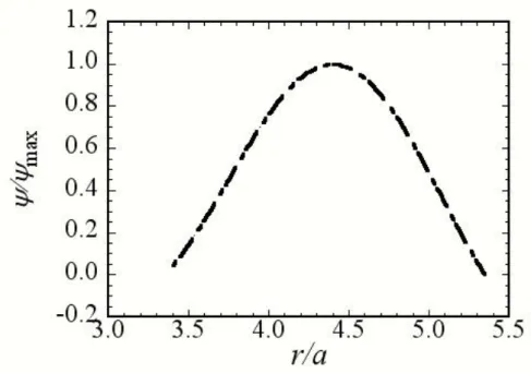 Fig. 2-8  赤道面上における磁束分布 