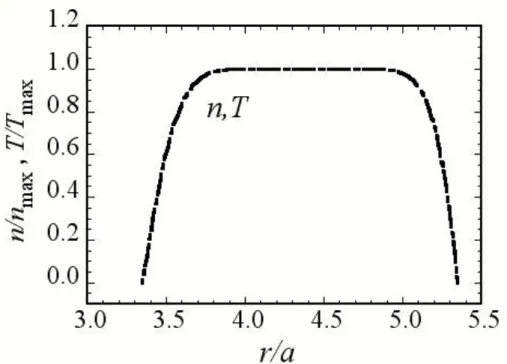 Fig. 2-12  赤道面上における密度及び温度分布 