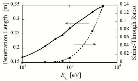 Fig. 3-7  E b の変化におけるシャインスルー率と浸透長 