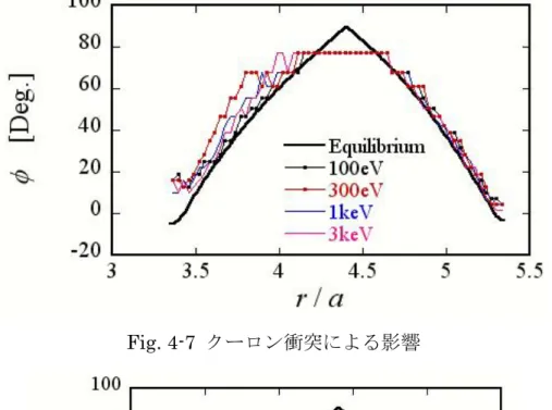 Fig. 4-7 クーロン衝突による影響 