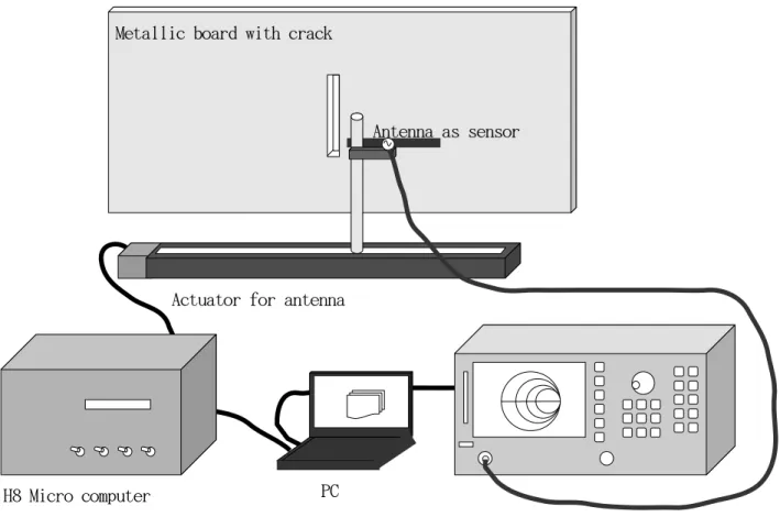 図 3.2.2.3:測定環境の概略図H8 Micro computerPC