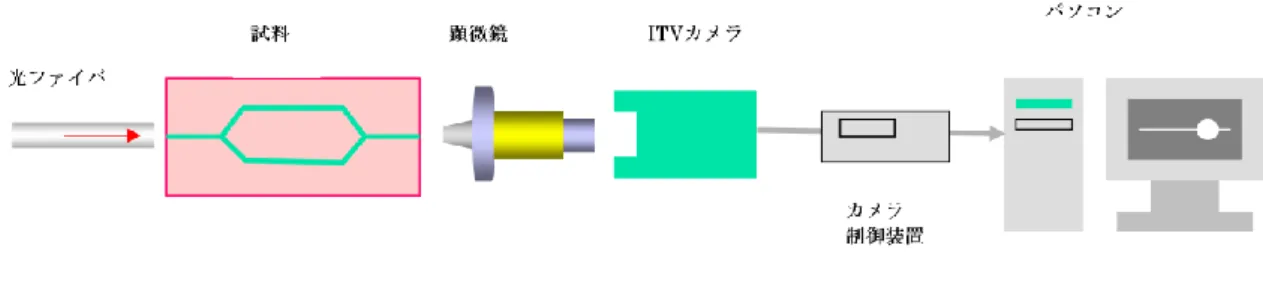 図 2-3.2  近視野像測定系 