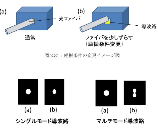 図 2.32：励振条件変更時の各モードの導波路における近視野像の変化イメージ図 