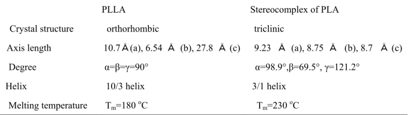Table 1-2 Crystal structure of PLLA and stereocomplex of PLA[50].  