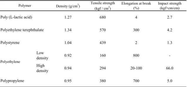 Table 1- 3 Physical property of plastics [67].  