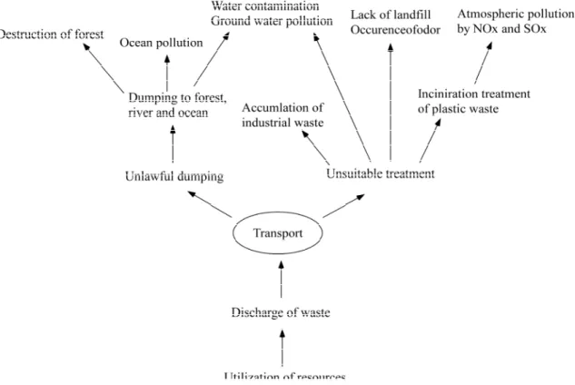 Fig. 1-1 Schematic diagram of the environmental pollution [3].  