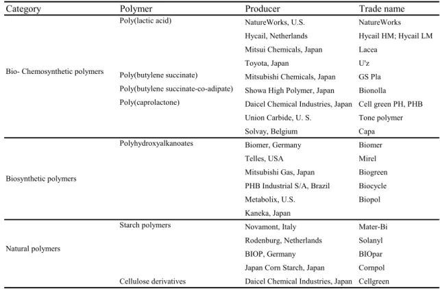 Table 1-1 Commercially important biobased and biodegradable polymers for bulk applications and  some of their sources[17]