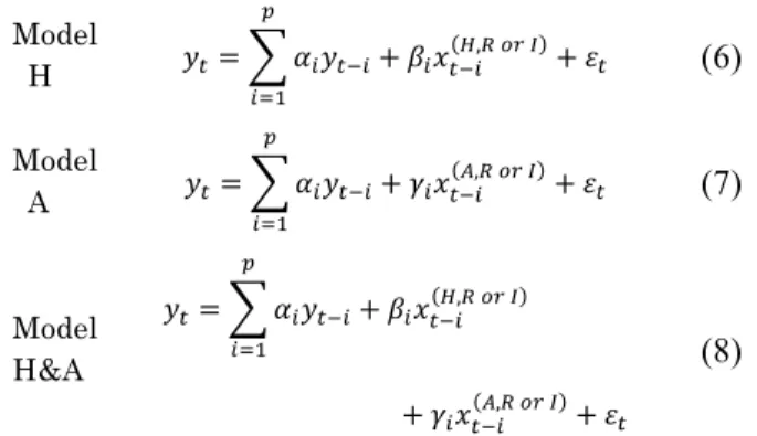 Table 1 and Table 2 show Granger test results with real- and  integer-valued sentiment indexes, respectively