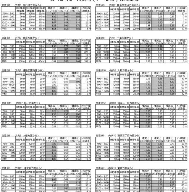 表  18. 1. 1  来園時（7∼12 時）の交通量  交差点9        （ 方向1  南行徳方面から） 交差点9        （ 方向2  舞浜交差点方面から ） H13年度 H16年度 H18年度 増減比 (H16/ H13) 増減比 (H18/ H13) 増減比 (H18/ H16) H13年度 H16年度 H18年度 増減比 (H16/ H13) 増減比 (H18/ H13) 増減比 (H18/ H16)   7:00∼  8:00 502 台 621 台 727 台 1.24 1.45