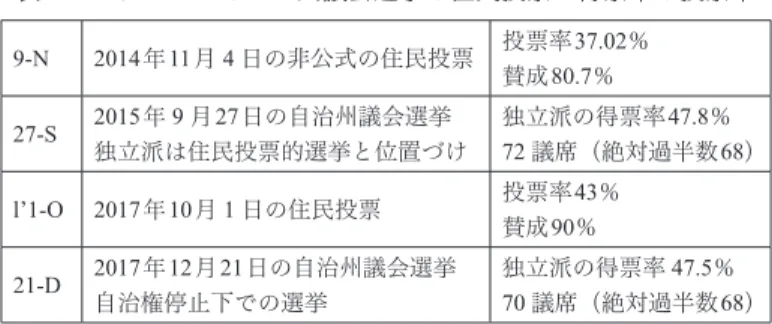 表 １  カタルーニャでの州議会選挙と住民投票の得票率と投票率 9-N 2014 年11月 ４ 日の非公式の住民投票 投票率37.02％ 賛成80.7％ 27-S 2015年 ９ 月27日の自治州議会選挙 独立派は住民投票的選挙と位置づけ 独立派の得票率47.8％ 72 議席（絶対過半数68） l’1-O 2017年10月 １ 日の住民投票 投票率43％ 賛成90％ 21-D 2017年12月21日の自治州議会選挙 自治権停止下での選挙 独立派の得票率 47.5％ 70 議席（絶対過半数68） たといえる。