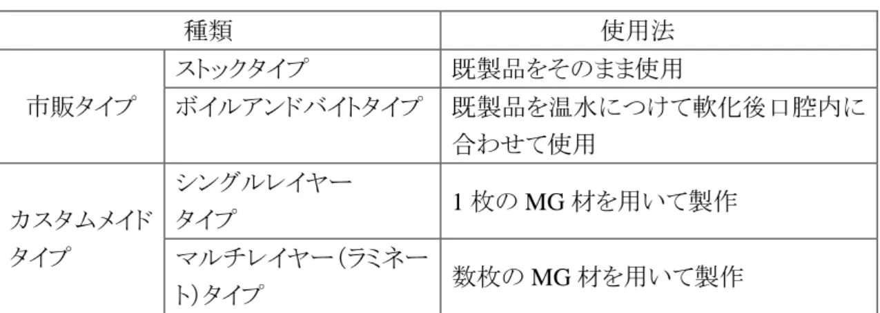 Table 1-1 Classification of MG.  種類 使用法 市販タイプ ストックタイプ 既製品をそのまま使用 ボイルアンドバイトタイプ  既製品を温水につけて軟化後口腔内に 合わせて使用  カスタムメイド タイプ  シングルレイヤータイプ 1 枚の MG 材を用いて製作マルチレイヤー（ラミネー ト）タイプ 数枚の MG 材を用いて製作 