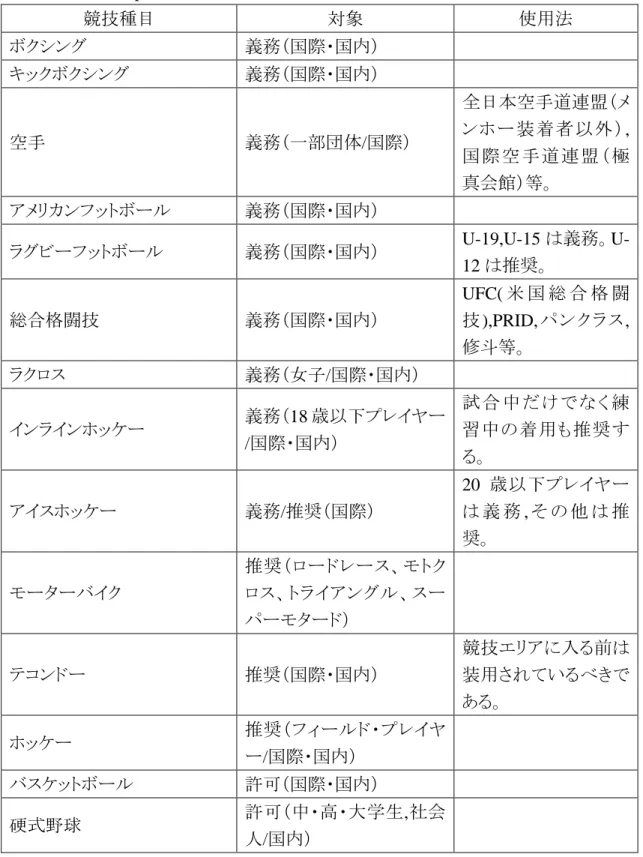 Table 1-2 The sports obligated or recommended for the player to wear MG.  （ As of September, 2016 ） 競技種目  対象  使用法  ボクシング 義務（国際・国内） キックボクシング 義務（国際・国内） 空手 義務（一部団体 / 国際） 全日本空手道連盟（メンホー装着者以外）, 国 際 空 手 道連 盟 （ 極 真会館）等。 アメリカンフットボール  義務（国際・国内）  ラグビーフットボール 義務（国際・国内）