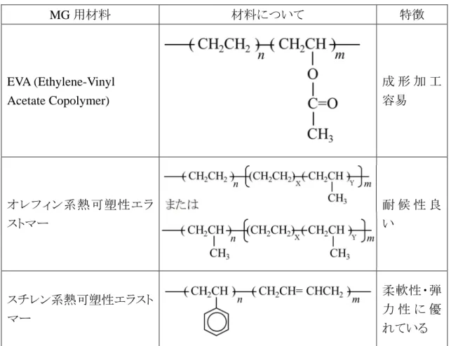 Table 1-3 MG materials.    MG 用材料  材料について  特徴  EVA (Ethylene-Vinyl  Acetate Copolymer)  成 形 加 工容易 オレフィン系熱可 塑性エラ ストマー または 耐 候 性 良い スチレン系熱可塑性エラスト マー 柔軟性・弾力 性 に優 れている