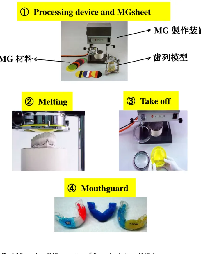 Fig. 1-2 Processing of MG preparation :  ① Processing device and MG sheet                                                                    ②   Melting  ③   Take off 