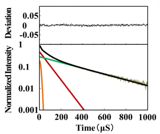 Fig. 2-1 (a) Curve fitting by two exponential functions. 