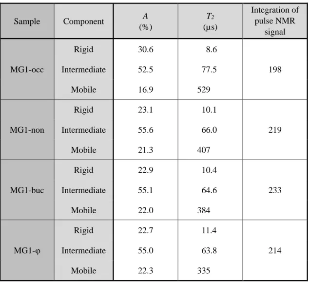 Table 3-1 The component fraction (A), spin-spin relaxation time (T 2 ) and the integration  of pulse NMR signal for MG1 obtained by pulse NMR 